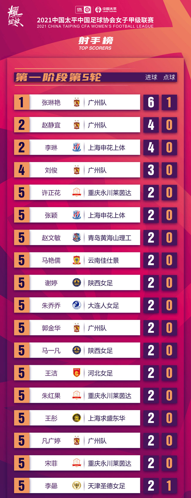 广州队主场告捷，领跑积分榜