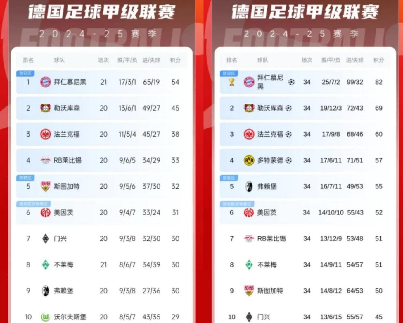 竞争激烈，争夺联赛前四席位