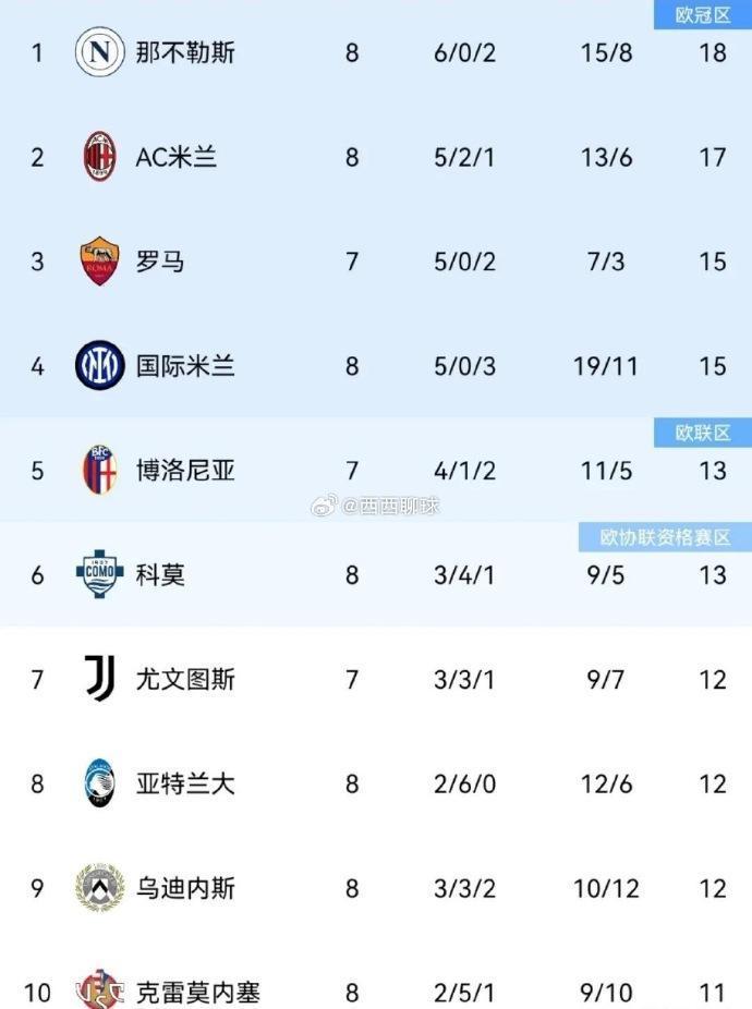 那不勒斯客场大胜,继续追赶前四名 那不勒斯客场大胜,继续追赶前四名